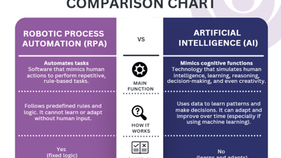 Robotic Process Automation (RPA) Vs Artificial Intelligence (AI)